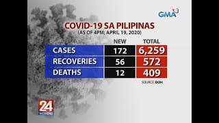 24 Oras: COVID-19 cases sa Pilipinas