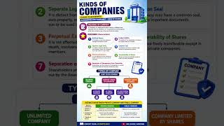 KINDS OF COMPANIES| ISSUE OF SHARES #trending #accountancy #shareshort#company #sharecapital #fyp