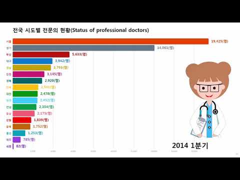 전국 시도별 전문의 현황(Status of professional doctor) 통계그래프