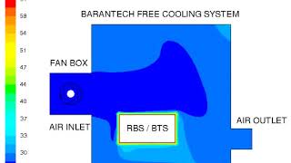 Barantech, CFD Temperature Analysis