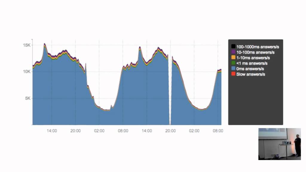 PowerDNS Open-Xchange Summit Berlin: Recursor
