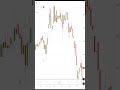 Trend Importance In Share Market Trading | Candlestick Chart Analysis | Shorts | Short | Knowledge |