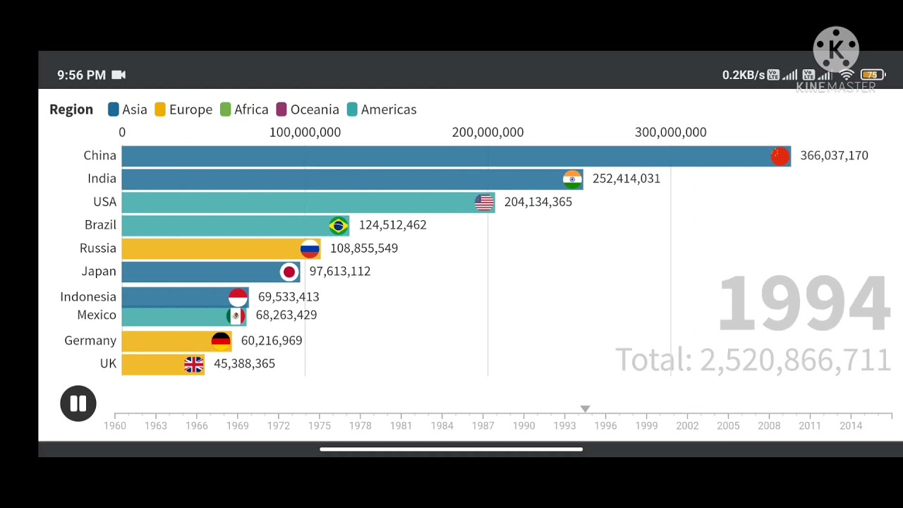 World Population Growth From 1960-2016