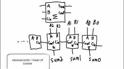 Combinational Logic - Adders and Subtractors