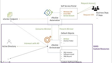 #vRA4U - vRA 8.2 -  Custom Resources Explained (PART 1) - #vMATechCon