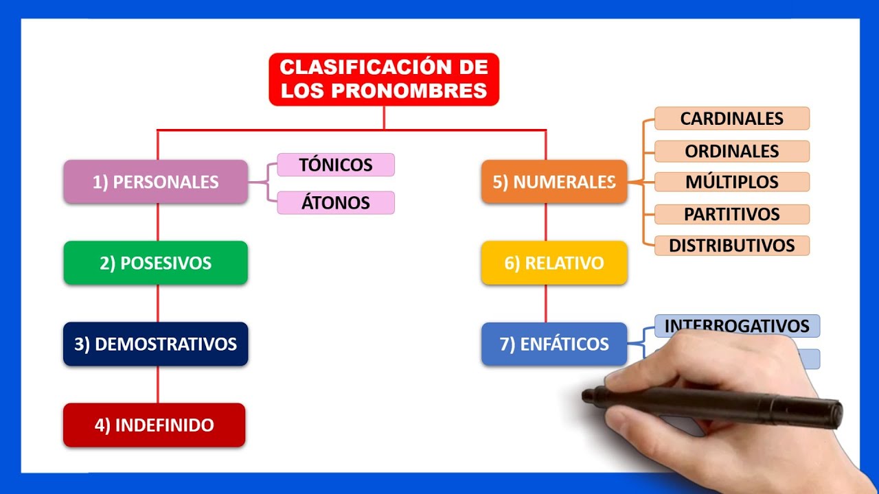 📘Qué es el PRONOMBRE ejemplos | clases de pronombres