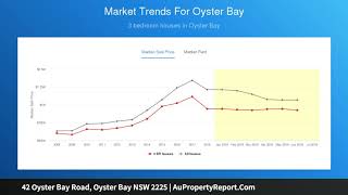 42 Oyster Bay Road, Oyster Bay NSW 2225 | AuPropertyReport.Com