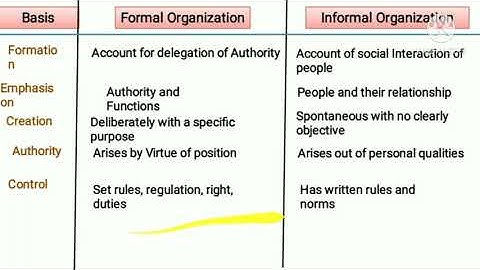 Formal Vs Informal Organization