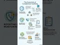 CIA Part 1 I Unit 3.2 Compliance Auditing | Hinglish Shorts 12/39