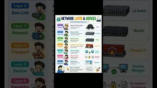 Network Layers & Devices #networking #pc #pcsettings #pcparts #pcsetup #pcbuild #shorts #shortsfeed