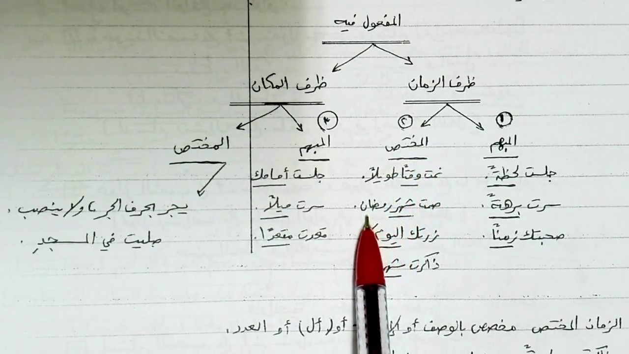المفعول فيه الظرف للصف الثاني الإعدادي الأزهري