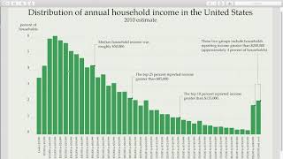 How to Create Distributions