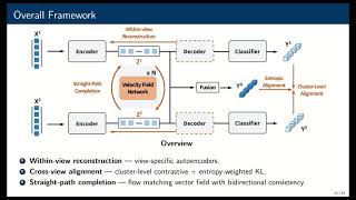 (ECCV 2026) Straight-Path Flow Matching for Incomplete Multi-View Clustering