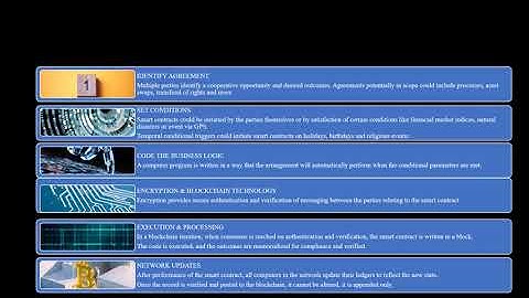 Blockchain Technology smart contract in Land Registry