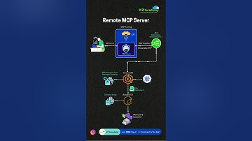 🌐 𝐑𝐞𝐦𝐨𝐭𝐞 𝐌𝐂𝐏 𝐒𝐞𝐫𝐯𝐞𝐫 = 𝐓𝐡𝐞 𝐁𝐥𝐮𝐞𝐩𝐫𝐢𝐧𝐭 𝐟𝐨𝐫 𝐑𝐞𝐚𝐥 𝐀𝐈 𝐀𝐠𝐞𝐧𝐭𝐬