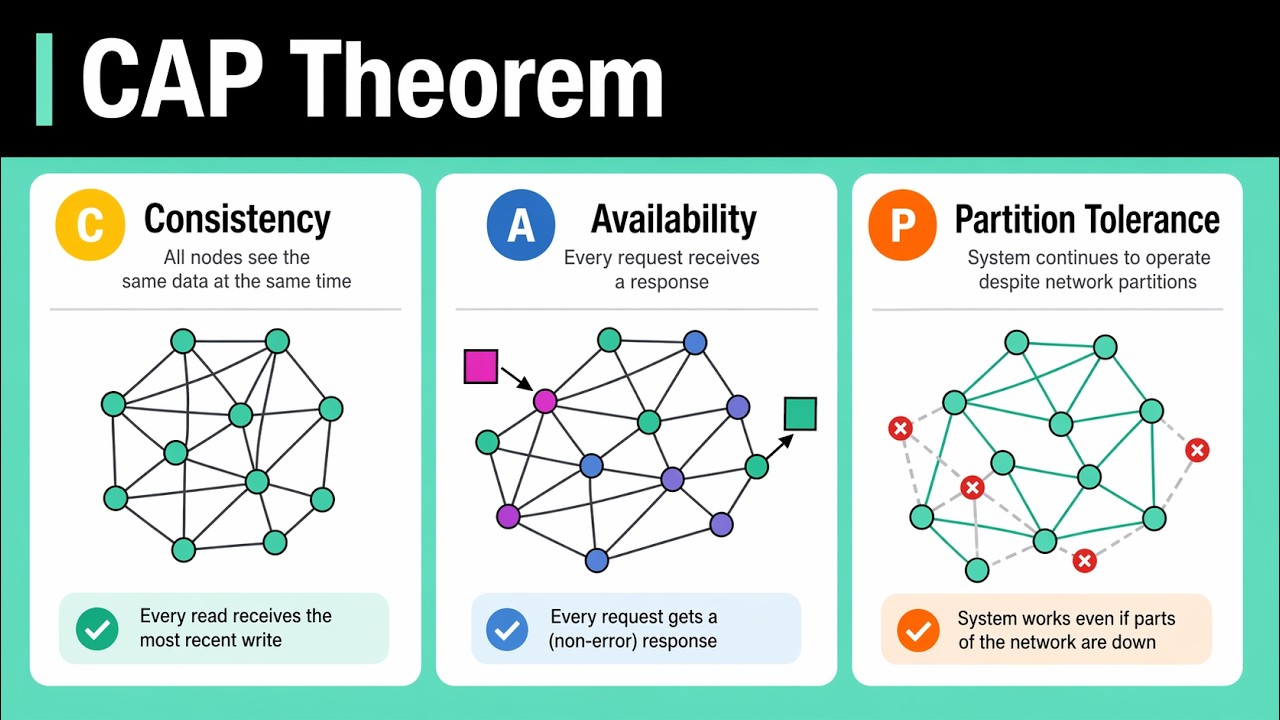 CAP Theorem Explained - Must Know for System Design Interviews - YouTube