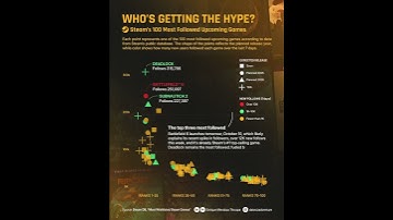 The top three most followed on Steam 🎮