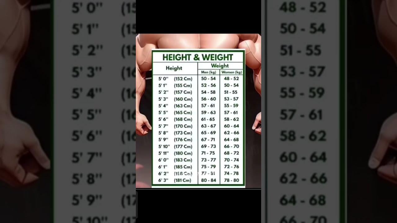 Ideal Height And Weight Chart Shorts Trending Health