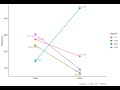 Interaction plot for Completely Randomized (CRD) and Block design (RCBD) in R