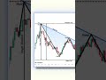 Fake Breakout Strategy 📈 #fakebreakout #tradingstrategy #trading #shorts