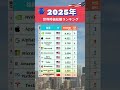 2025年世界時価総額ランキング #時価総額 #経済 #2025年 #年末