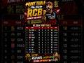 👑 KING KOHLI TAKES RCB TO PLAYOFFS 🔥🏏#shorts #ipl #ai