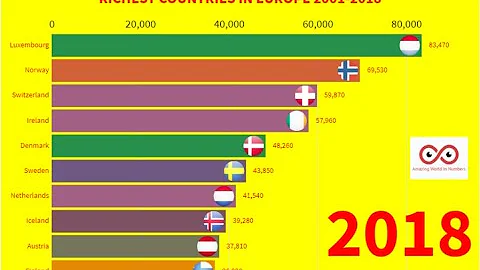 TOP 10 RICHEST COUNTRIES IN EUROPE 2001- 2018
