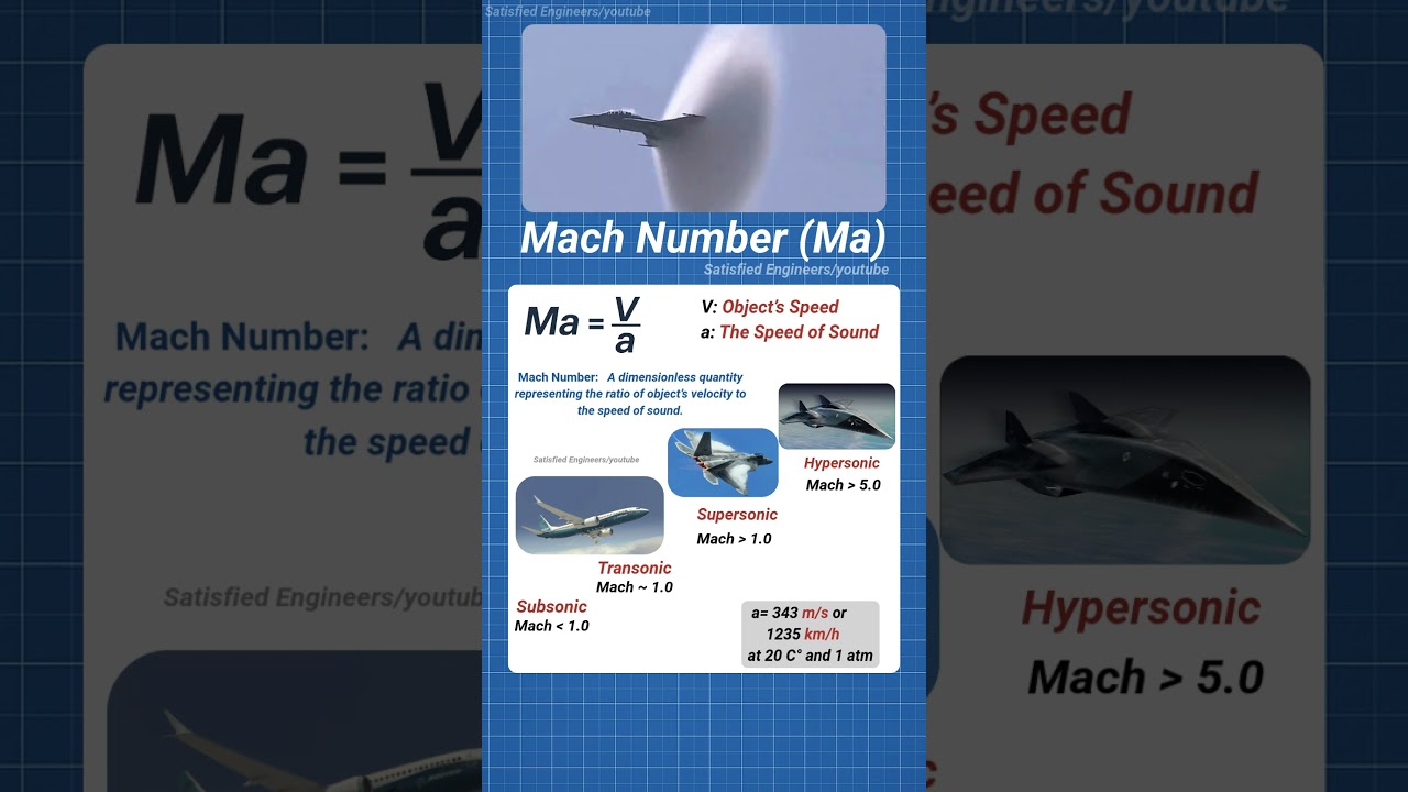 What is Mach Speed? | Subsonic Supersonic  Hypersonic 