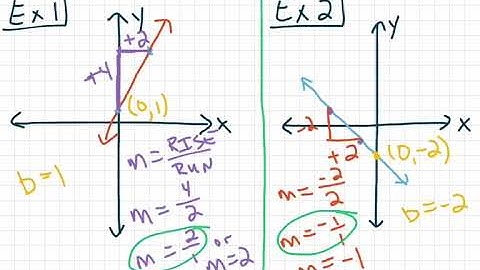 8th Grade GoMath Module 4 Lesson 2a: Determine Slope and y-Intercept (from a Graph)