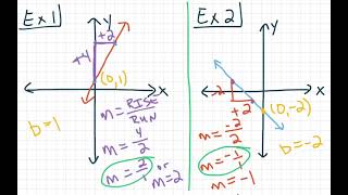 8th Grade GoMath Module 4 Lesson 2a: Determine Slope and y-Intercept (from a Graph)