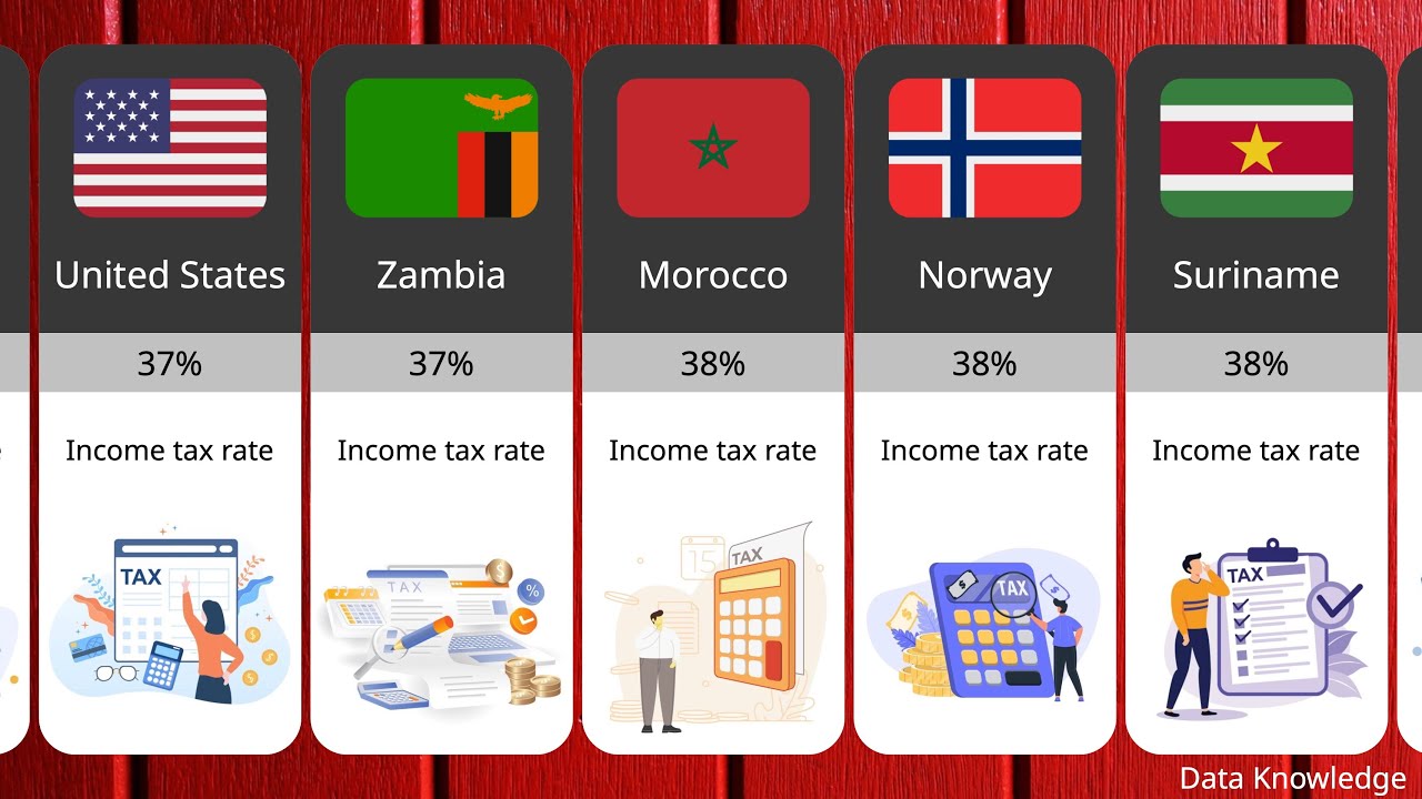 Income Tax Rate In Different Countries | Highest Income Tax - YouTube
