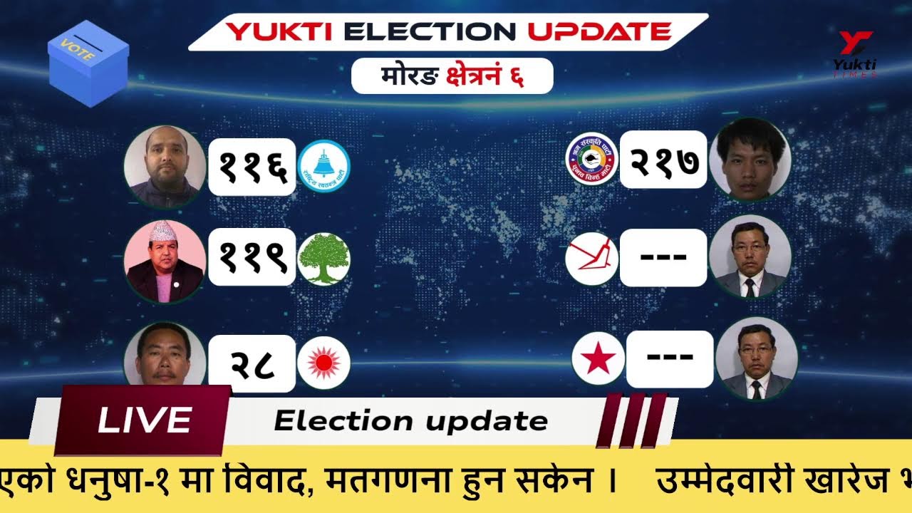 झापा–५ बाट निर्वाचन मत परिणाम प्रत्यक्ष  🔴 LIVE