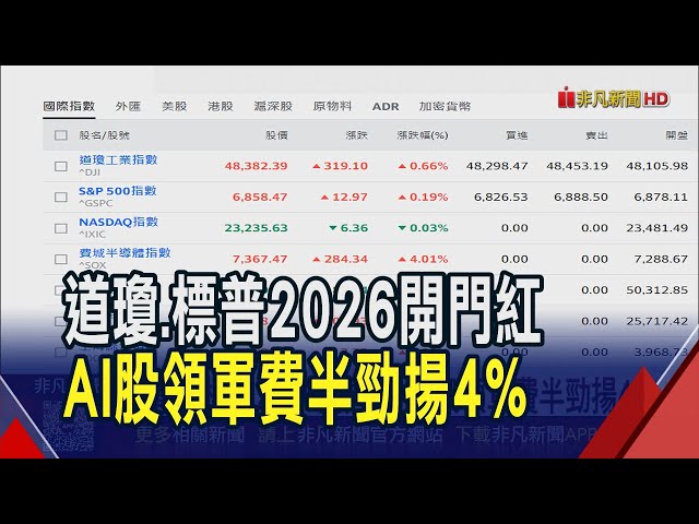美股2026開門紅!AI股領軍費半勁揚4%...華爾街看好標普500今年底拚8000點 非農