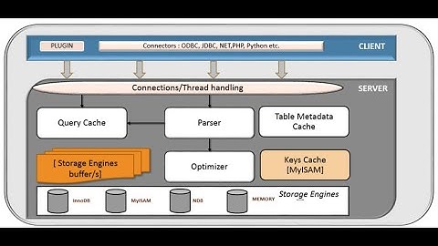 MySQL Architecture