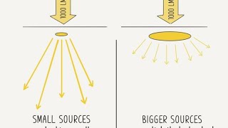 مصطلحات الانارة:  اللومن Lumen, اللوكس lux ,الشمعة candela