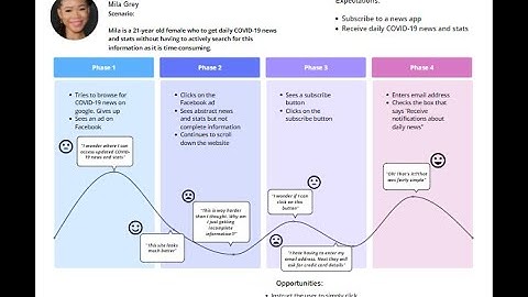 User Interface Design  - User Empathy Maps and User Journey Maps in UX