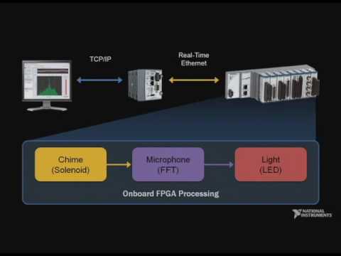 Superpower of NI CompactRIO Expansion Chassis: NIWeek 2009 Keynote