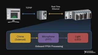 Superpower of NI CompactRIO Expansion Chassis: NIWeek 2009 Keynote