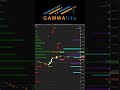 ¿Vas a seguir operando a Ciegas? o vas a suscribirte a GAMMAlito (powered by Gexbot)?