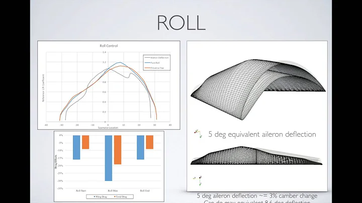 Pure Roll Control on a High Aspect Ratio Wing