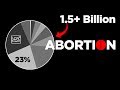 Pro Choice Versus Pro Life | Abortion explained with statistics.Where do you stand?
