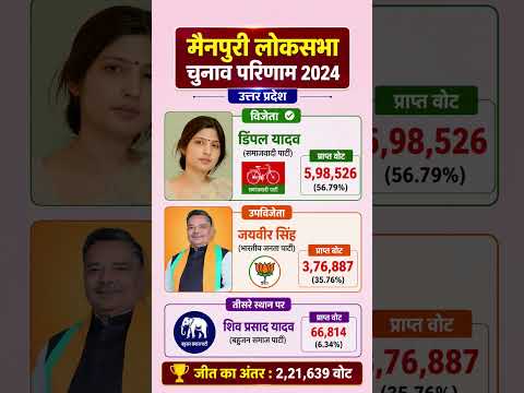 मैनपुरी लोकसभा चुनाव परिणाम 2024 | डिंपल यादव की ऐतिहासिक जीत | Mainpuri Election Result 2024 | UP
