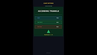 Ascending Triangle Pattern Analysis #shorts #trading #finance