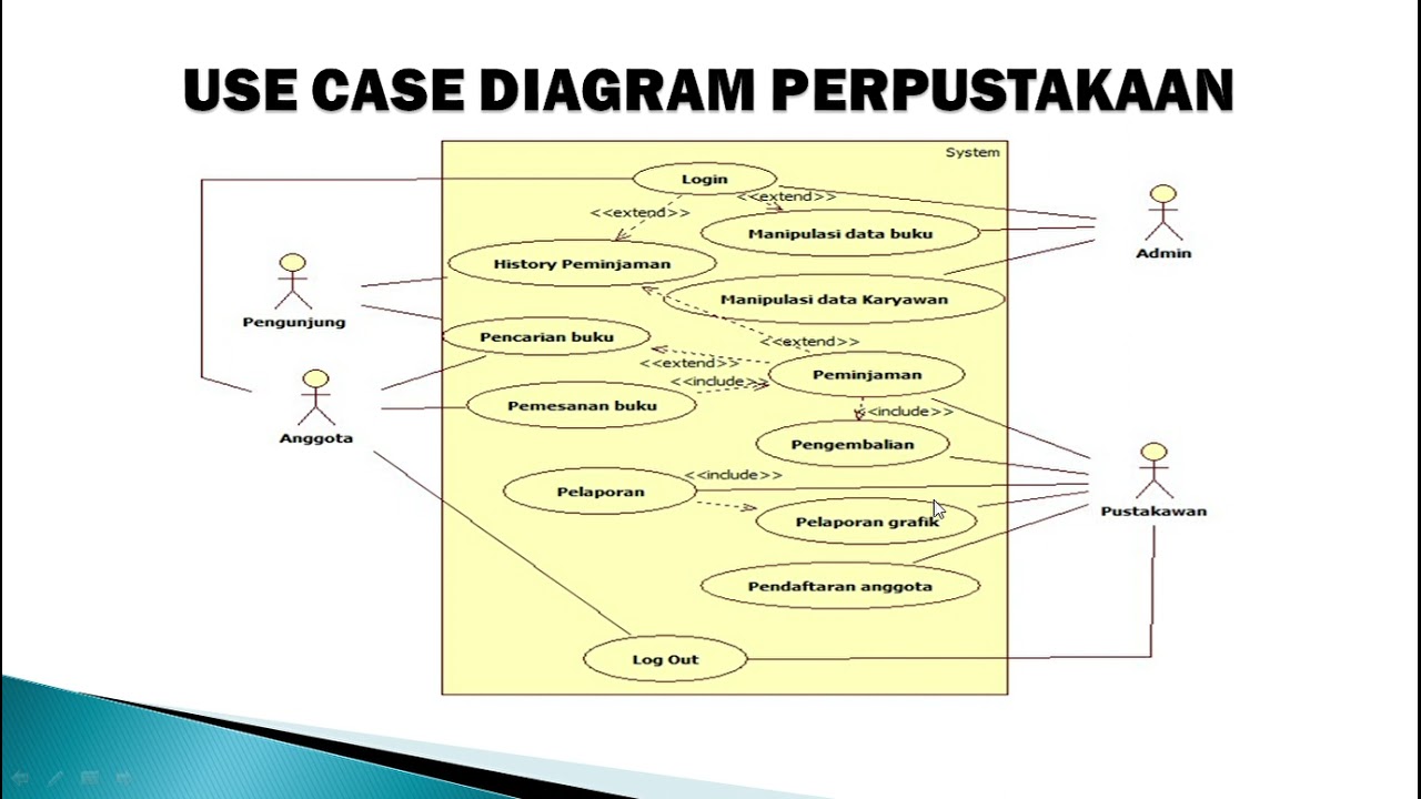 USE CASE DIAGRAM & ACTIVITY DIAGRAM PERPUSTAKAAN (MATKUL DPPL) - YouTube