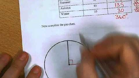 Drawing a Pie Chart