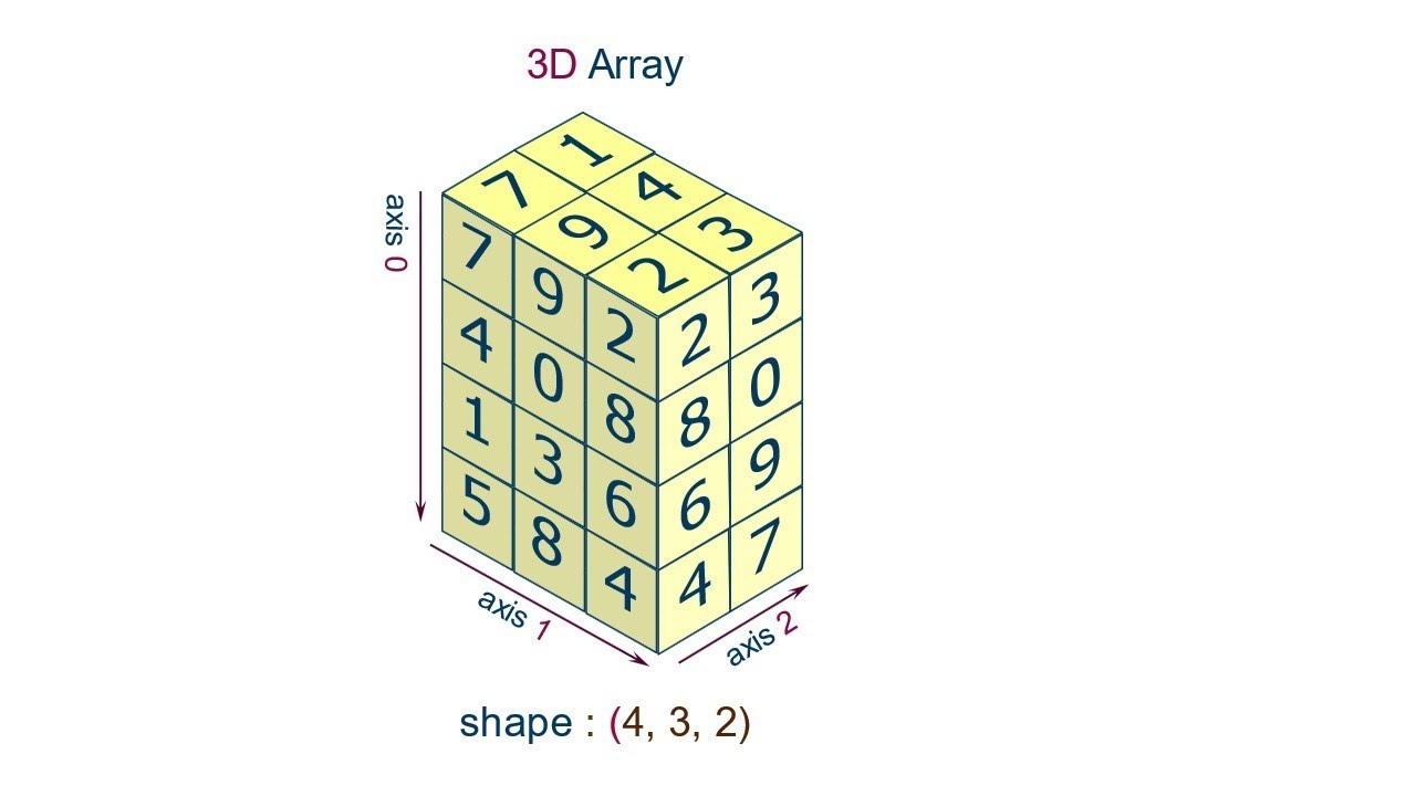 Dimensional array. Structure of arrays. Array.