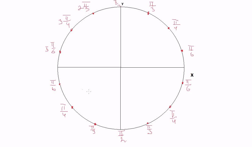 Ось котангенсов на окружности. Единичная окружность синус. Тригонометрический круг синус. Числовая окружность синус косинус. Окружность синусов и косинусов.