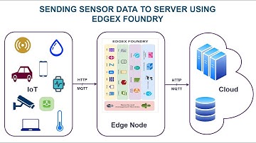 SENDING SENSOR DATA TO SERVER USING HTTP || EDGEX FOUNDRY || LINUXBAYA