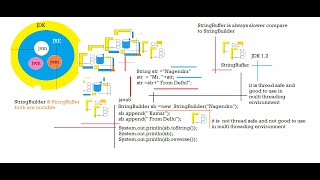 StringBuiilder & StringBuffer String in Java Day-9