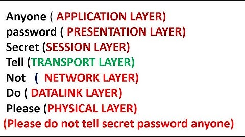 OSI Model தமிழ் Explained Tamil PART-1 | OSI Pics  | OSI 7 layers | RRINDIANETWORKS